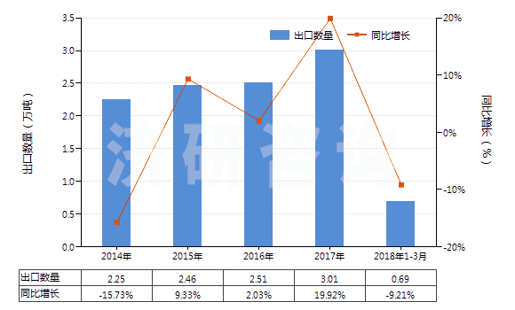 2014-2018年3月中國其他芳香醚及其鹵化、磺化、硝化或亞硝化衍生物(HS29093090)出口量及增速統(tǒng)計(jì)